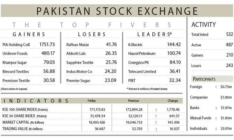 Equities snap four-session winning streak