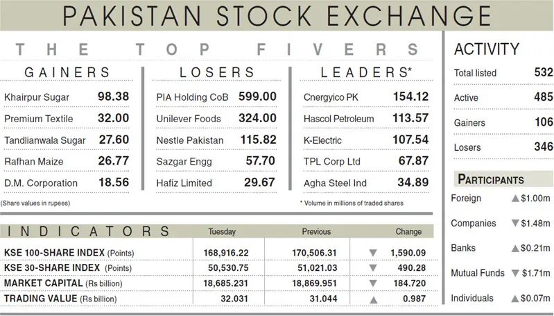 Geopolitical fears drag index below 170,000