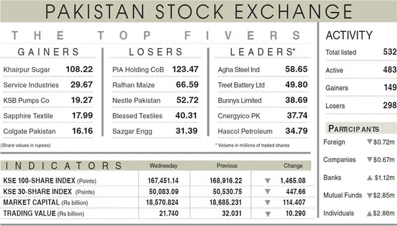 PSX extends losses as index hits pre-war level
