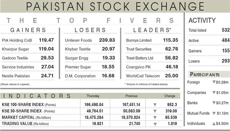 Pakistan Stock Exchange slides for fifth straight session