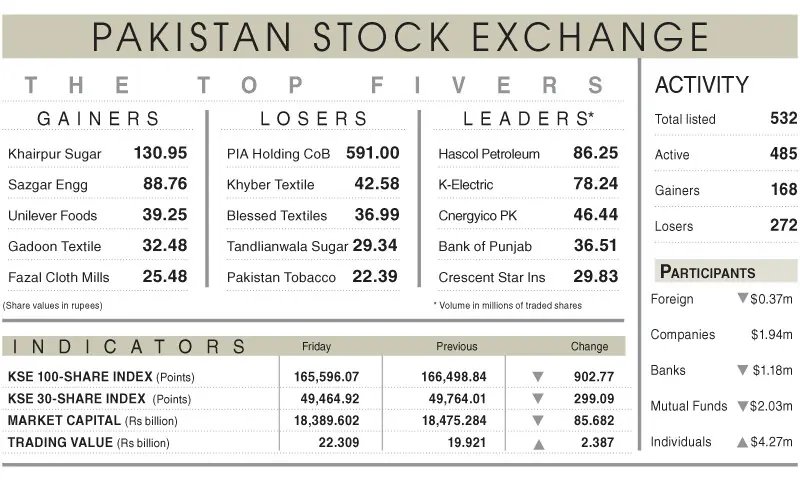 Stocks extend losses amid uncertainty