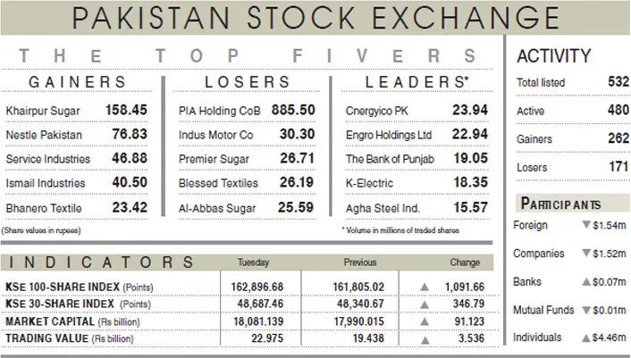 Buying returns, volume stays thin as tensions ease