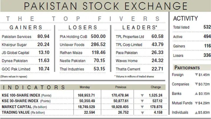 Stocks extend losses on cautious trading