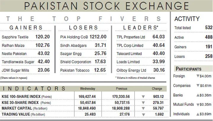 Equities lose 903 points on nervous selling