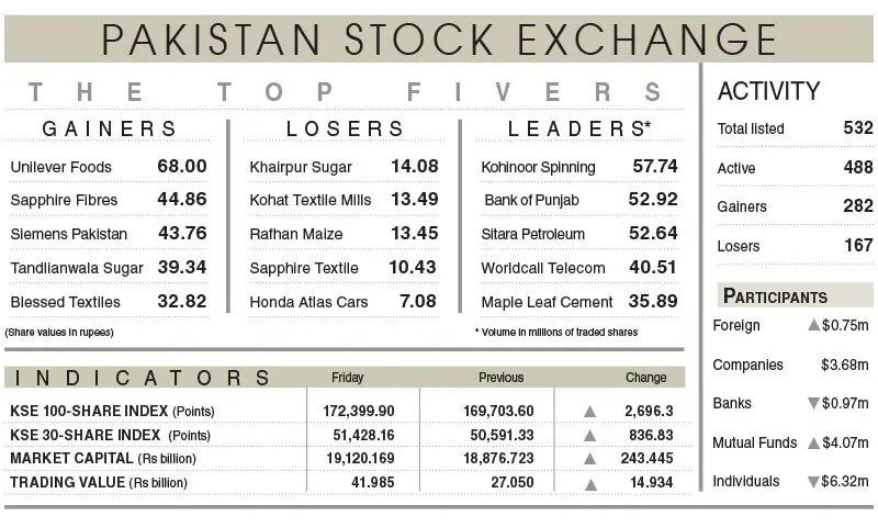Equities stage 2,696-point rally before budget