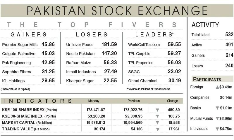 Stocks extend losses on profit-taking
