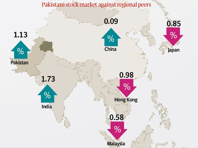 Stocks regain 170k level amid budget cues