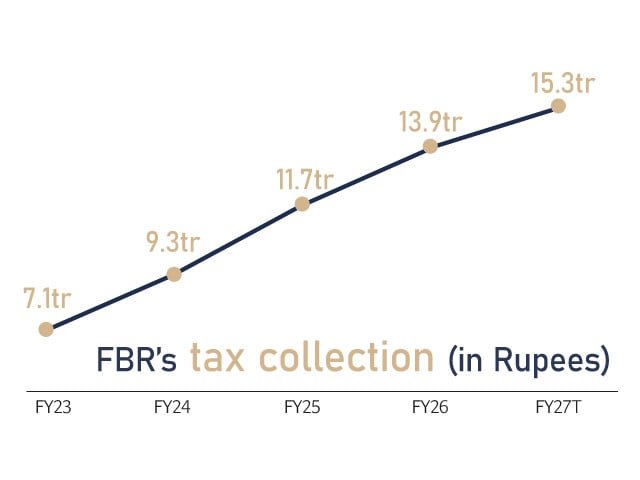 Annual tax losses restricted to Rs2.35tr